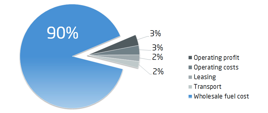 Fuel-business margins in a Middle Eastern country (ALG)