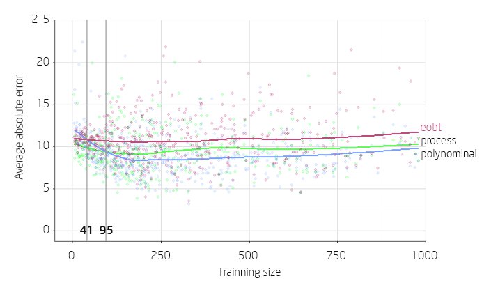 Comparison of algorithms average error and training size