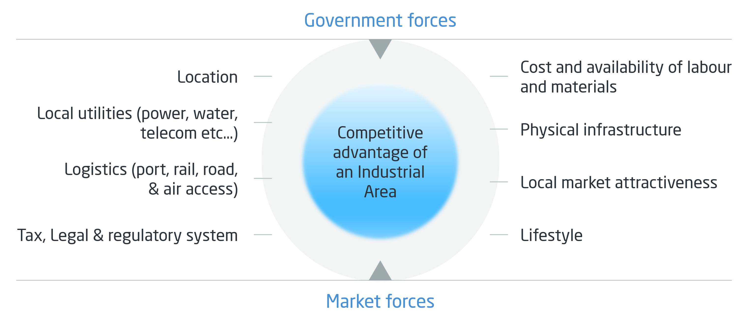Drivers of free zone industrial areas. ALG