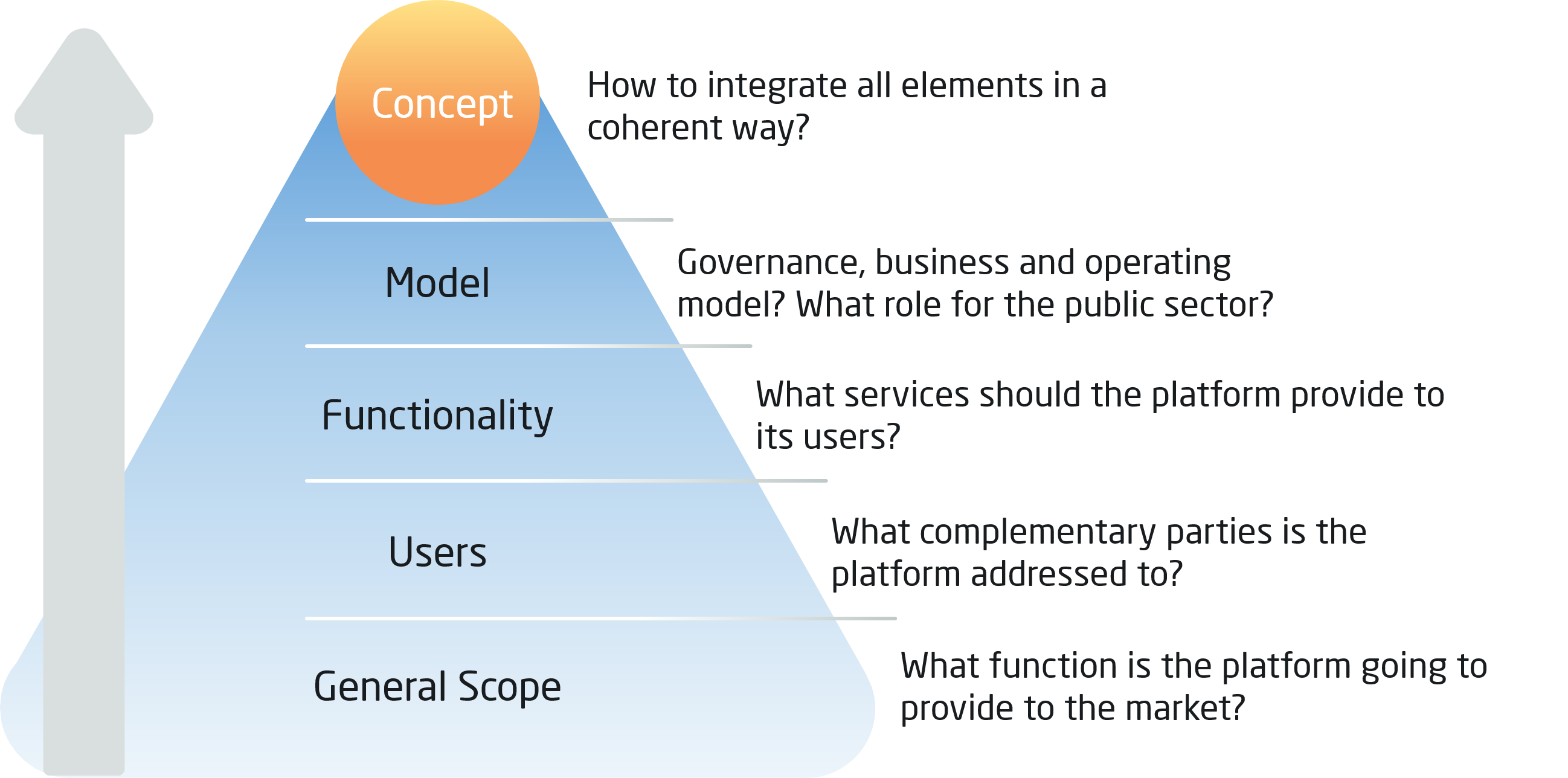Building blocks of the platform concept