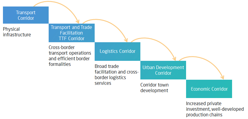 From Transport Corridors to an Economic Corridor. ALG News