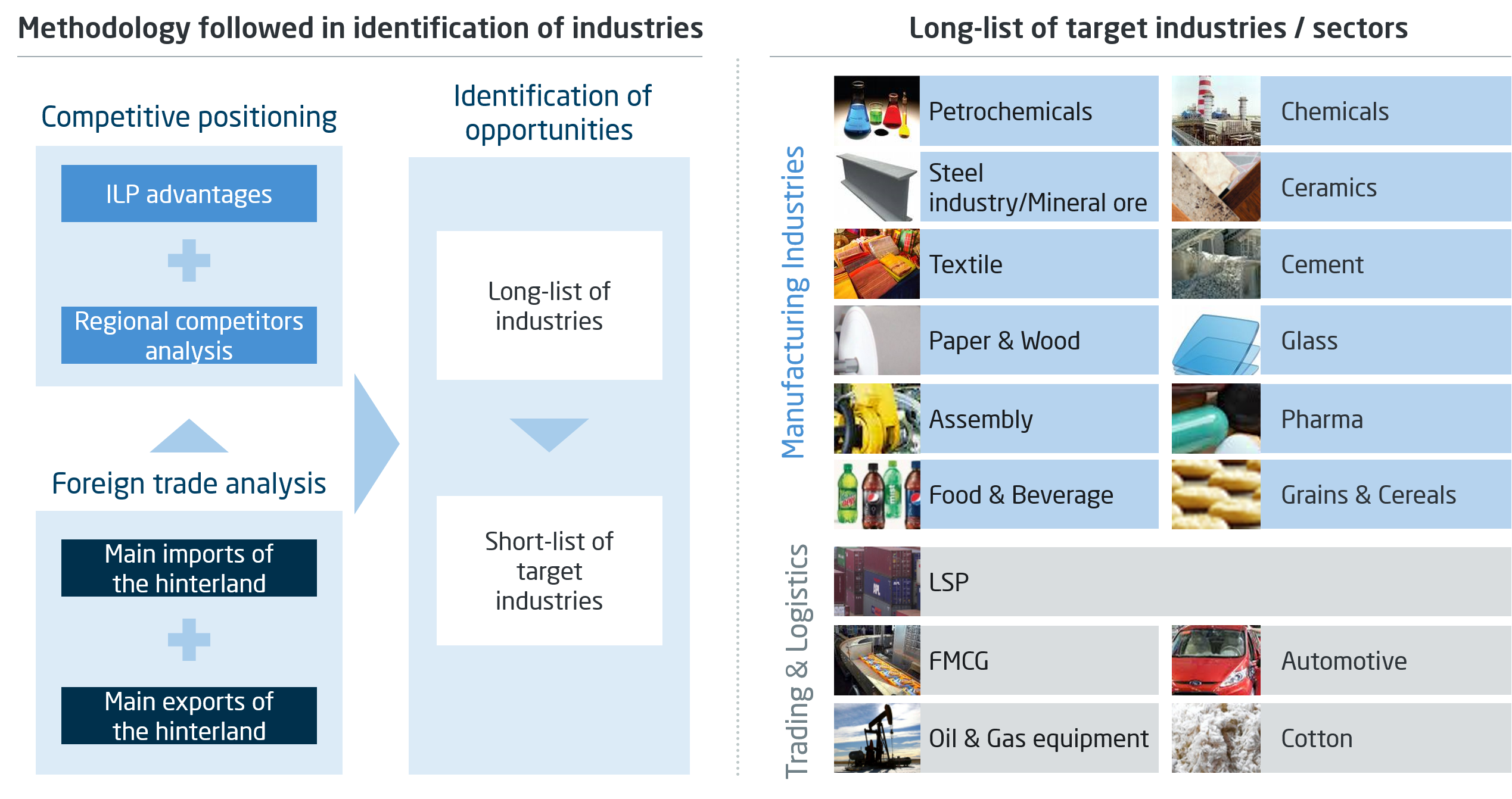 Methodology followed in identification of industries ALG