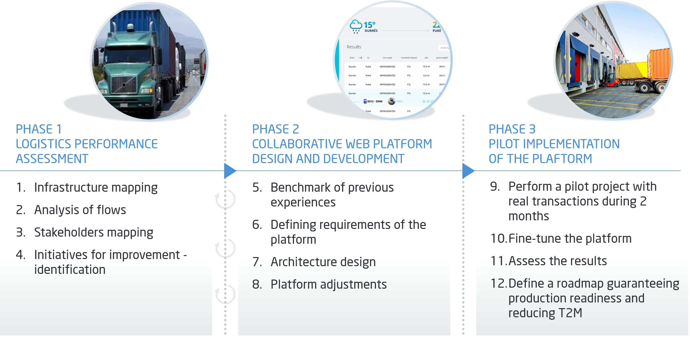 Pilot implementation stages