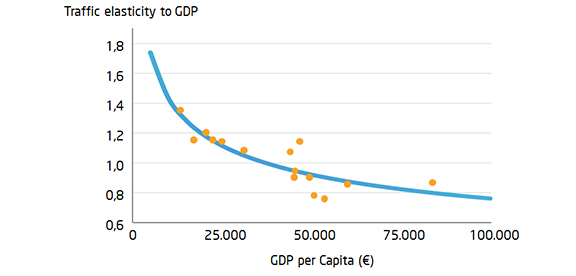 Elasticity of traffic with GDP per capita in different countries Newsletter Advanced Logistics Group Ricard Anguera
