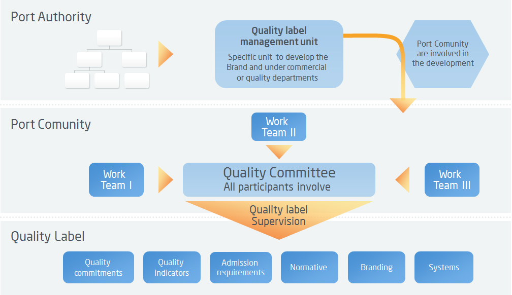Mechanics of a Quality Label based on the Port of Barcelona’s “Efficiency Network”. ALG News