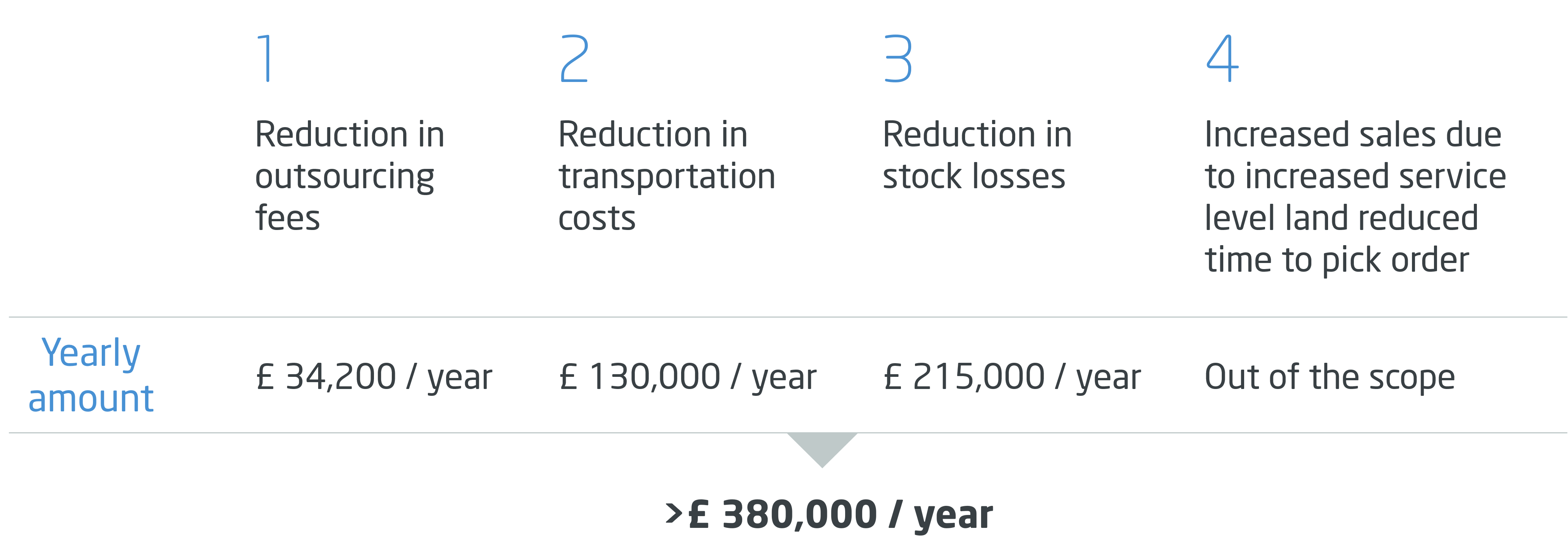 Annual reduction in OPEX