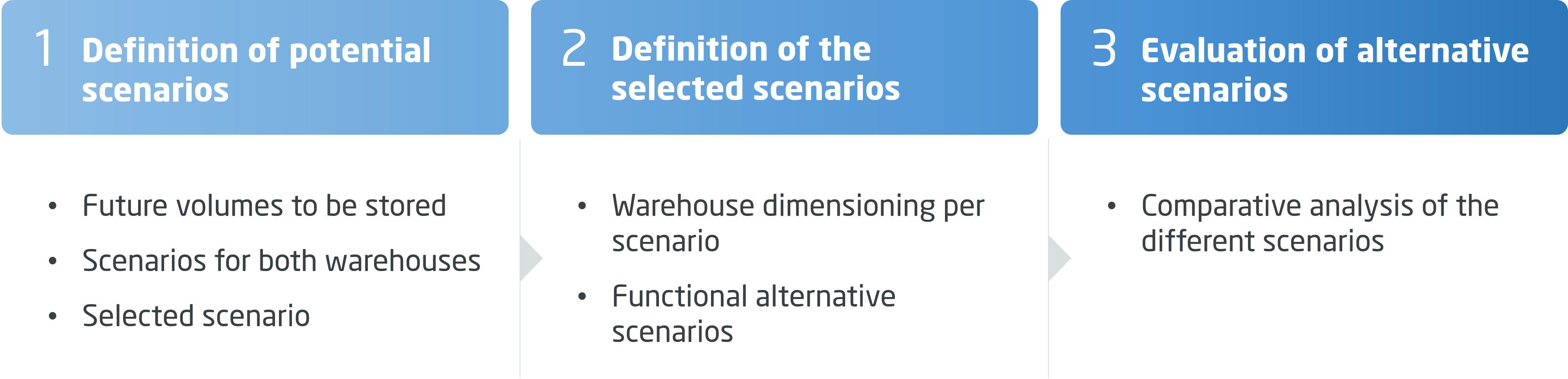 Alternative warehouse scenarios