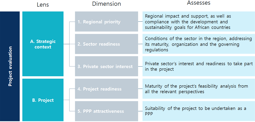 Lenses, dimensions and components of the evaluation