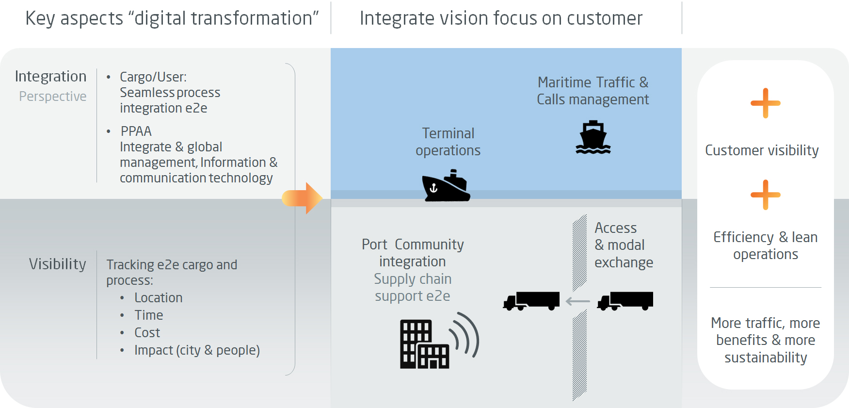 Evolution to full actors, facilities, operations and transactions integration