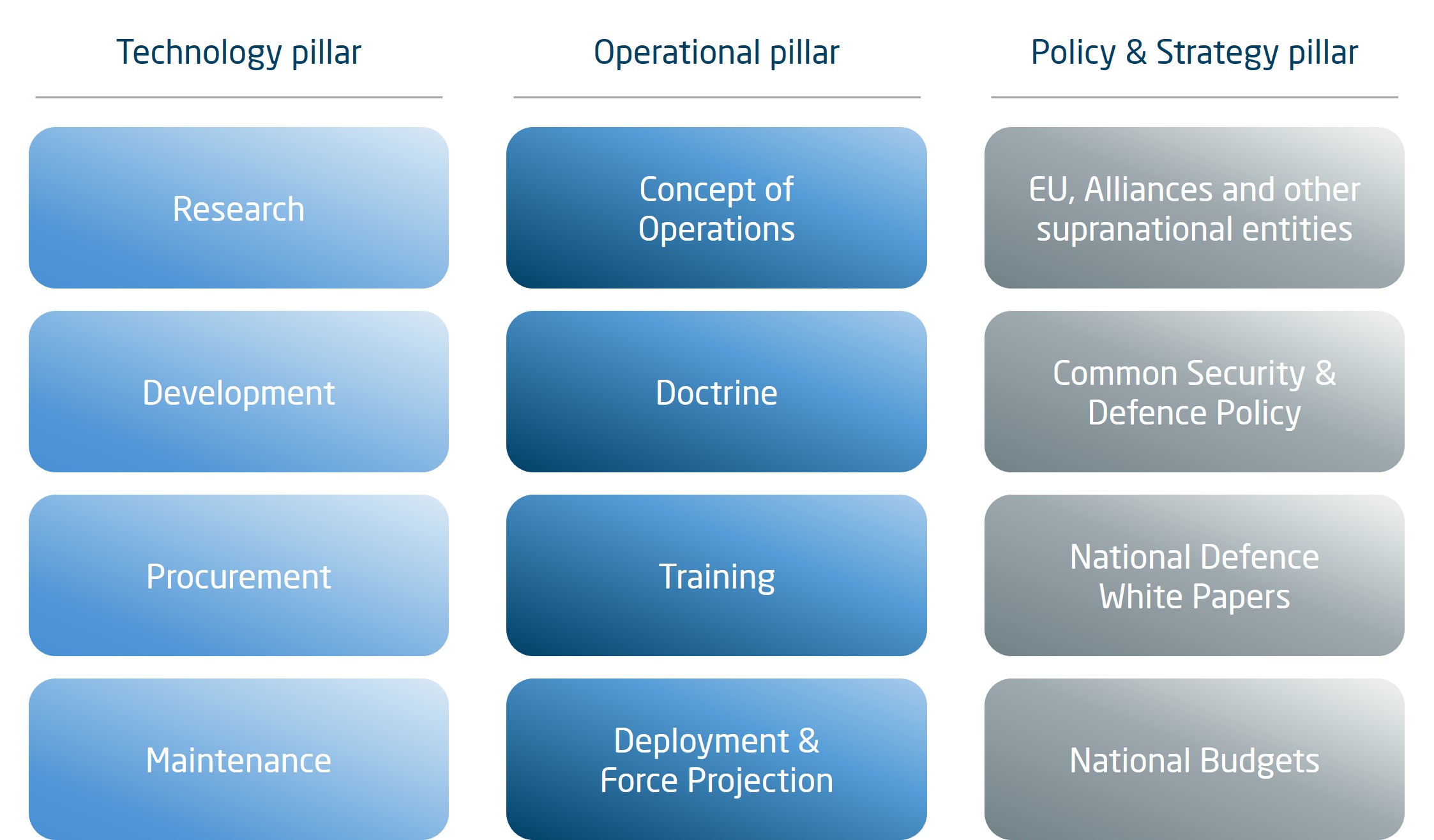 Key pillars and elements of the Defence system