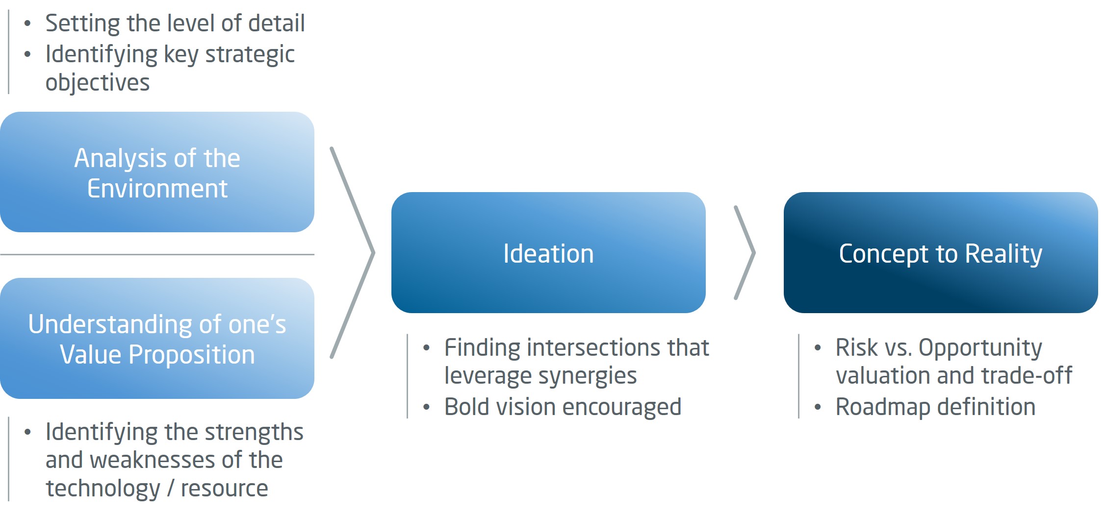 Typical basic architecture of an Innovation Management framework. ALG newsletter