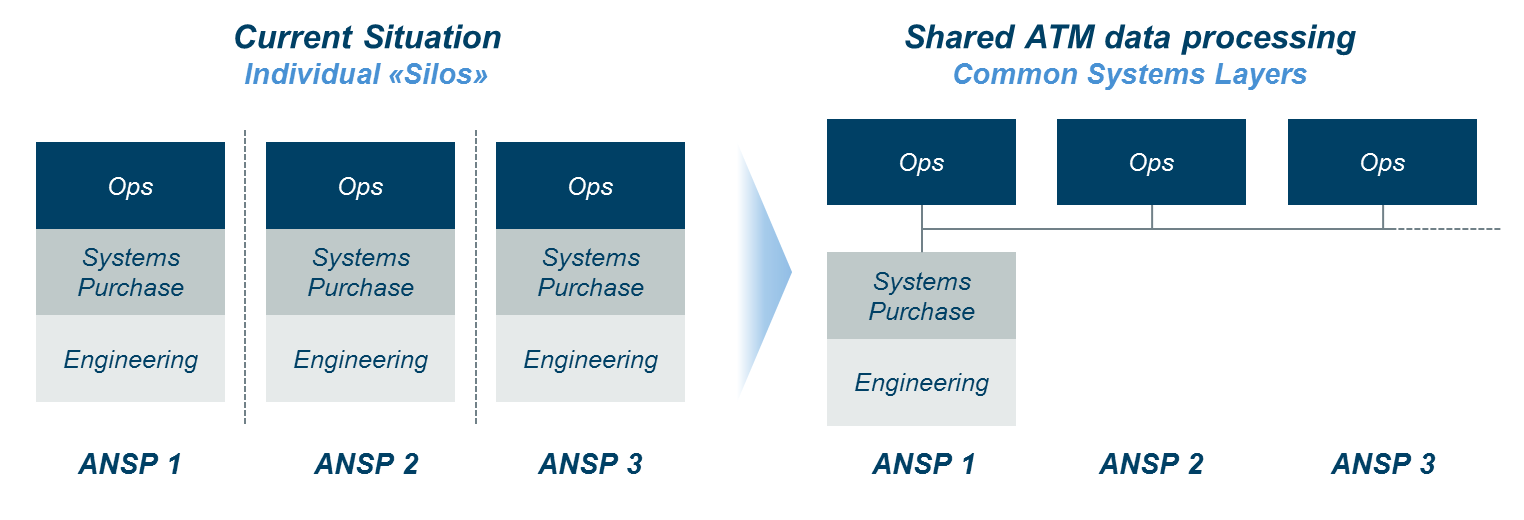 Moving to a shared ATM data processing concept would enable joint ANSP clusters sharing a consolidated flight data processing system and all its associated activities for lower cost and seamless collaboration. ALG News