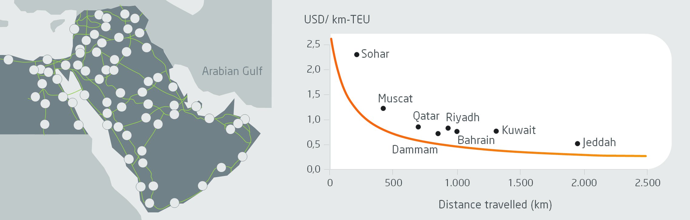 Arab Mashreq Road Network and Land transportation pricing from Jebel Ali