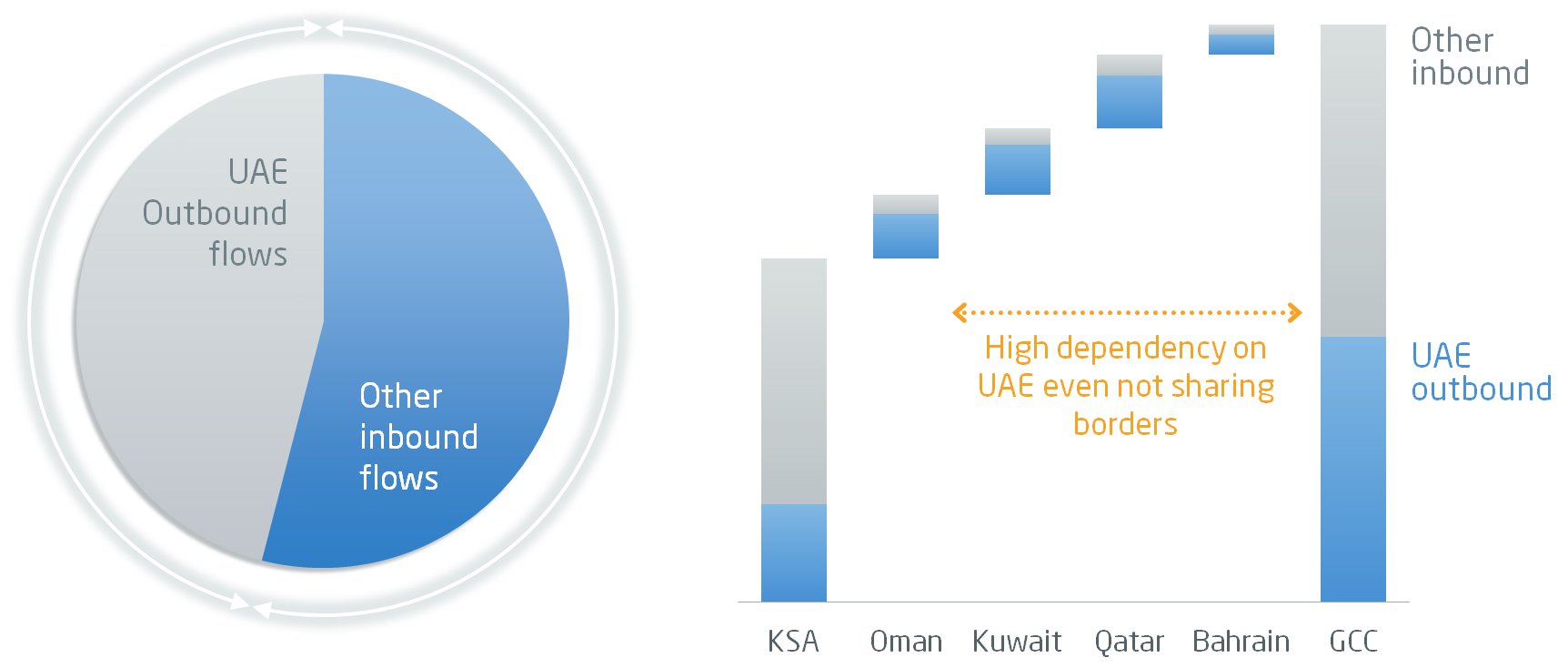UAE share over other GCC countries inbound flows and UAE share over inbound flows per country