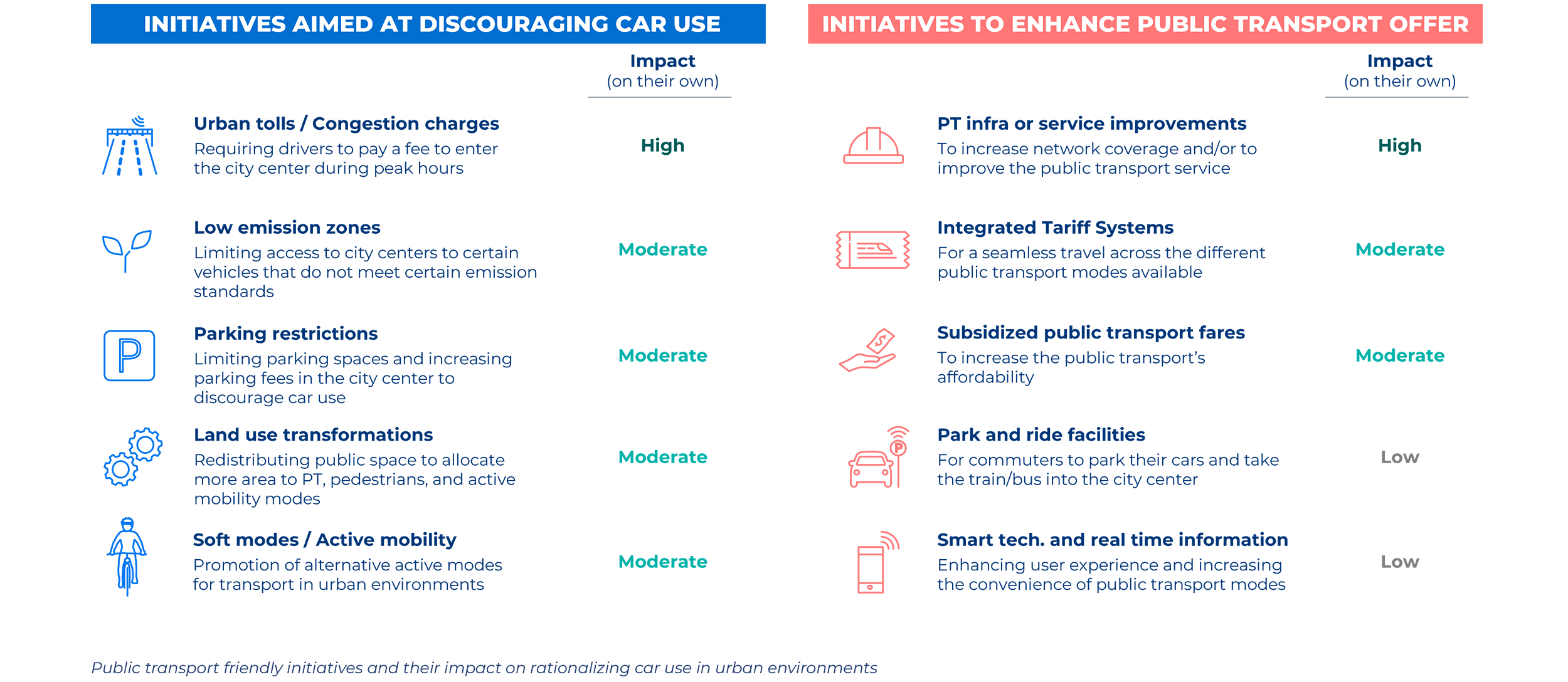 Public transport friendly initiatives and their impact on rationalizing car use in urban environments