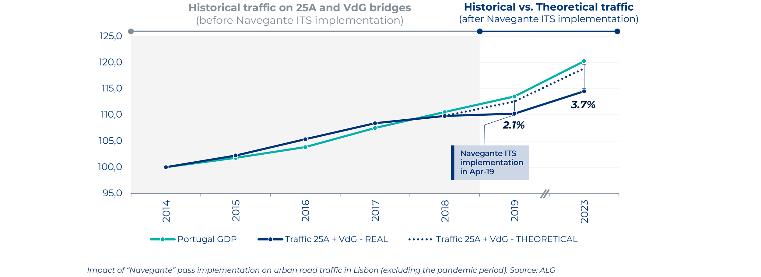 Impact of “Navegante” pass implementation on urban road traffic in Lisbon