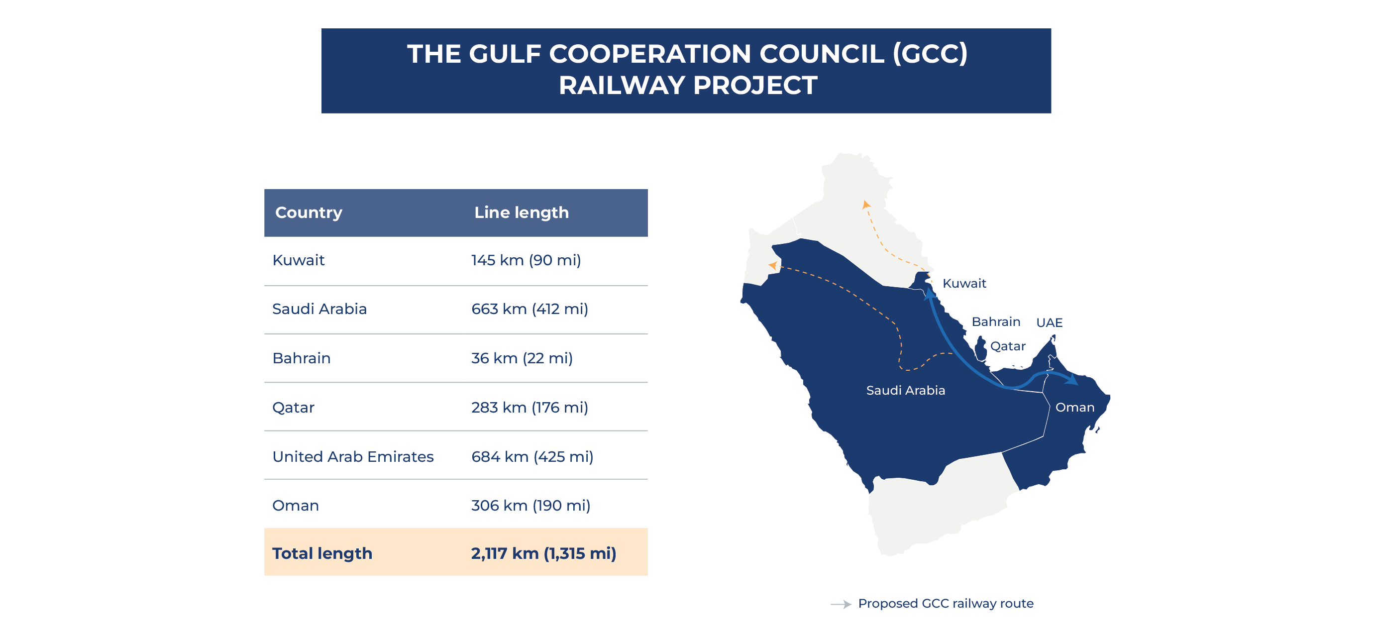 The Gulf Cooperation Council (GCC) railway project 