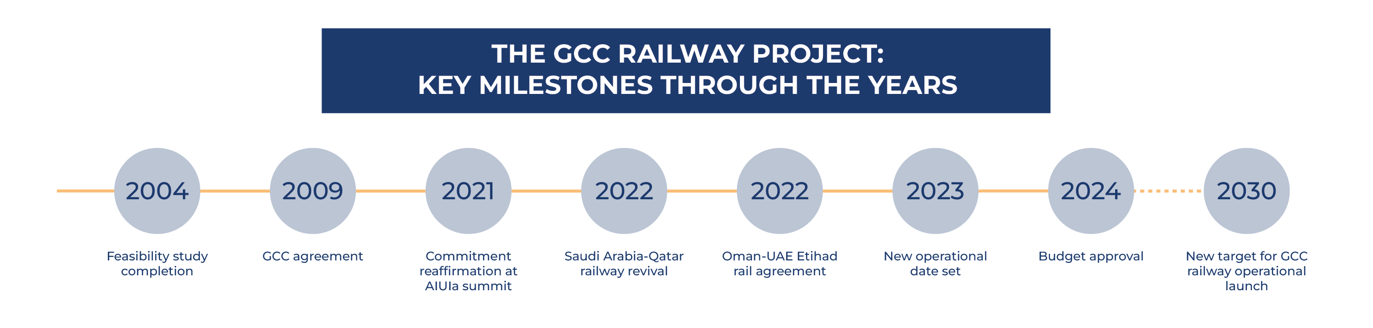 The GCC railway project: key milestones through the years