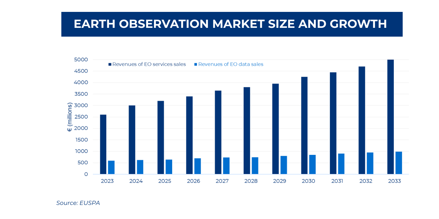 Earth Observation market size and growth