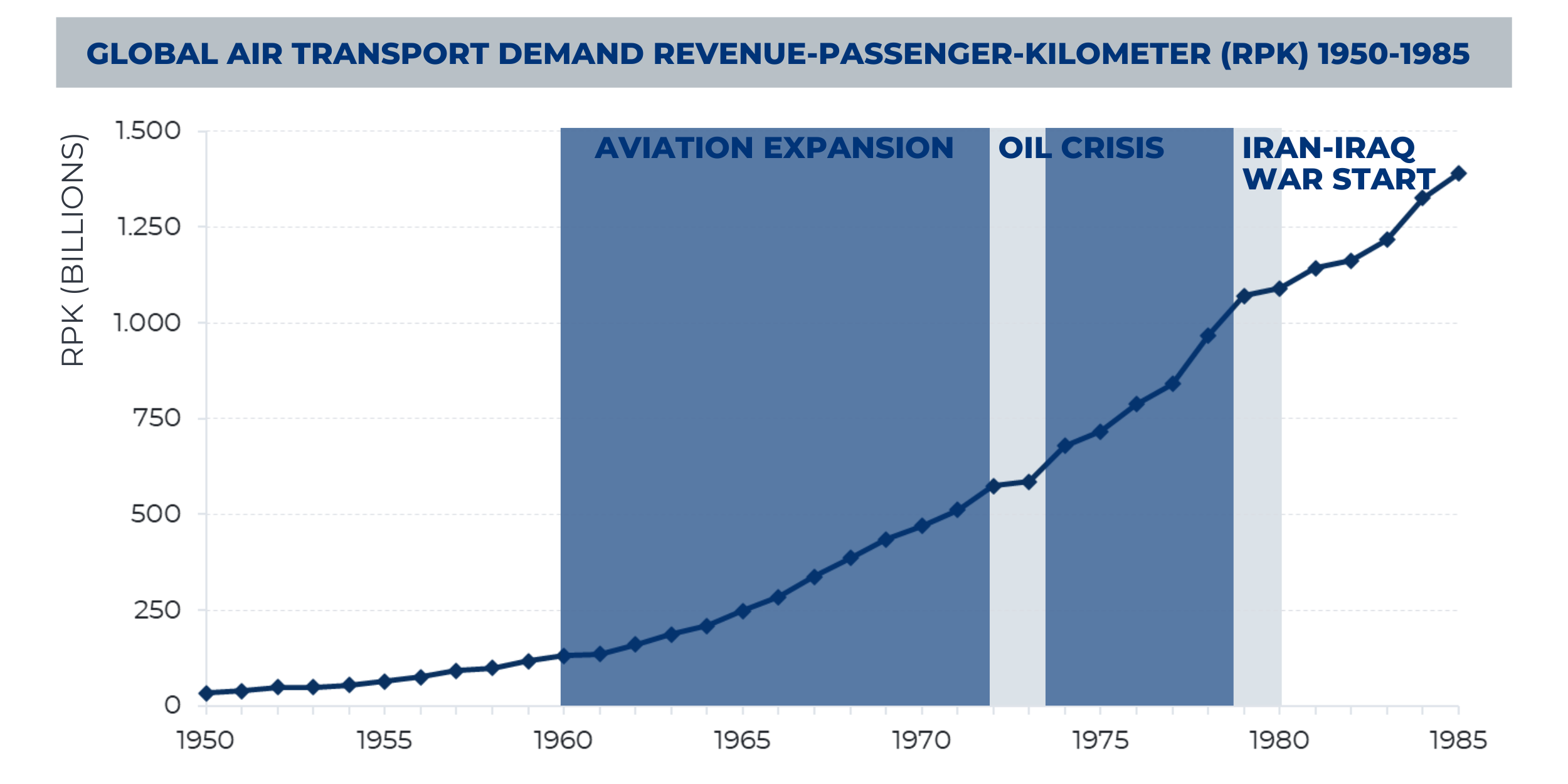 Global Air Transport Demand Revenue-Passenger-Kilometer