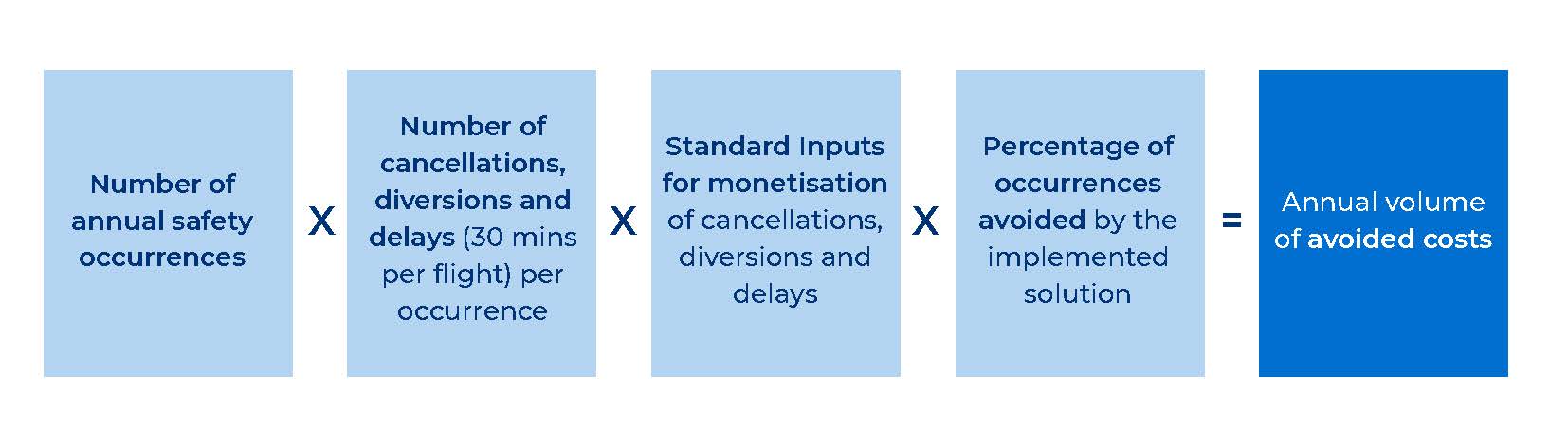 monetistion formula for impacts related to taxiway hazardous event