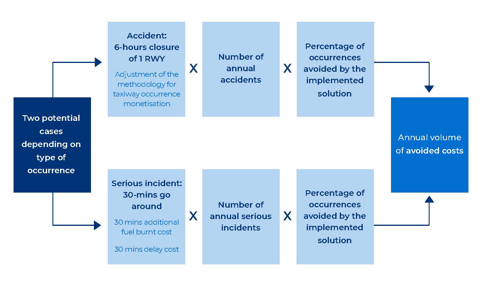 safety benefits monetisation methodology