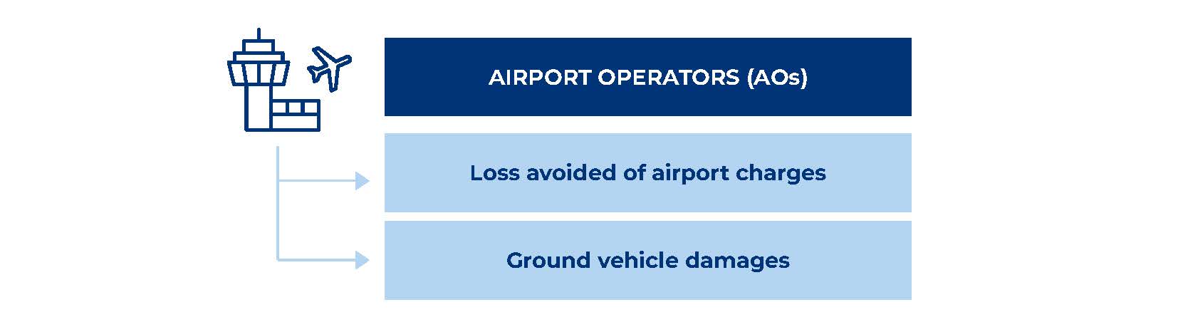 Air Navigation Service Providers