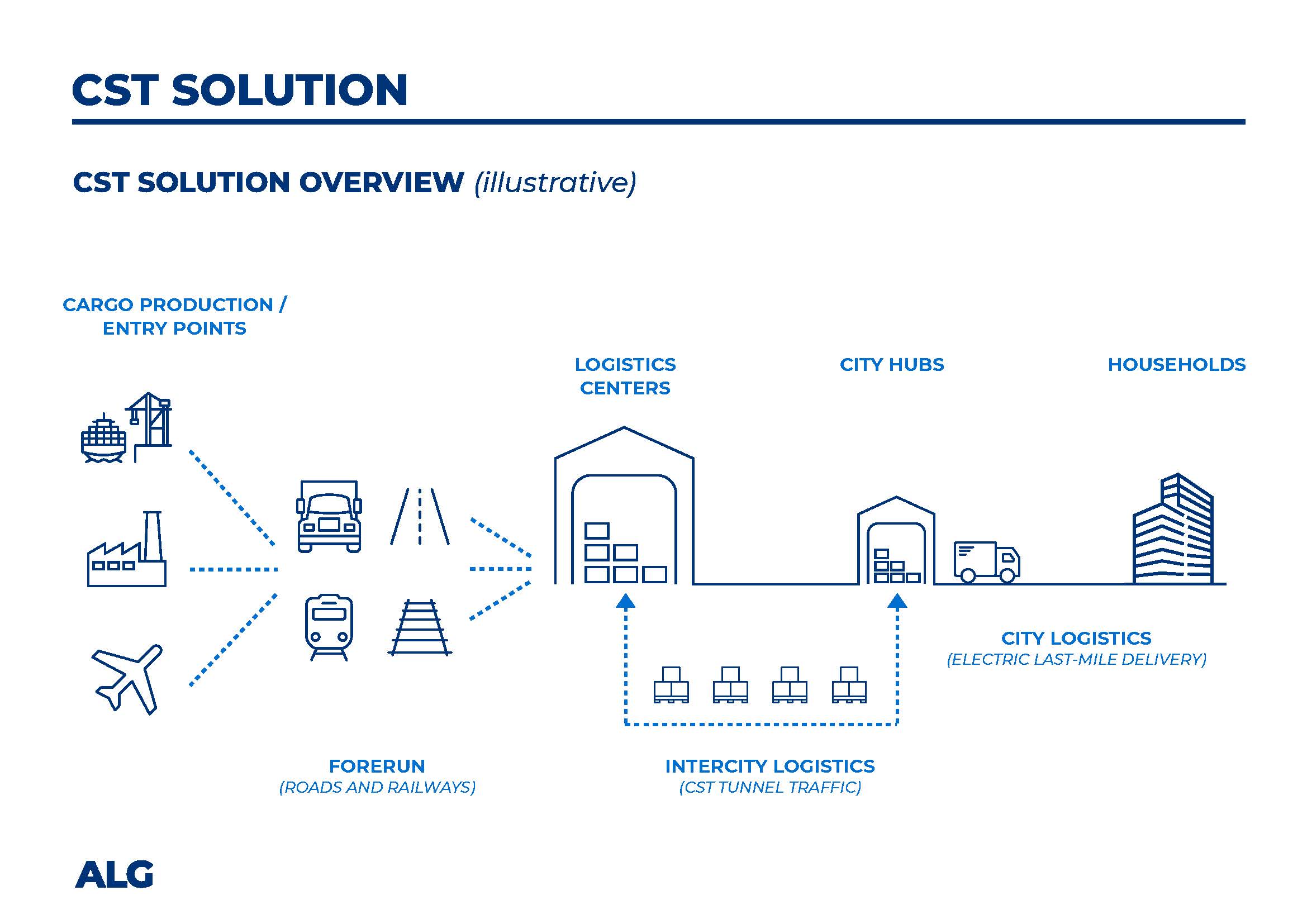 Cargo Sous Terrain (CST) solution overview