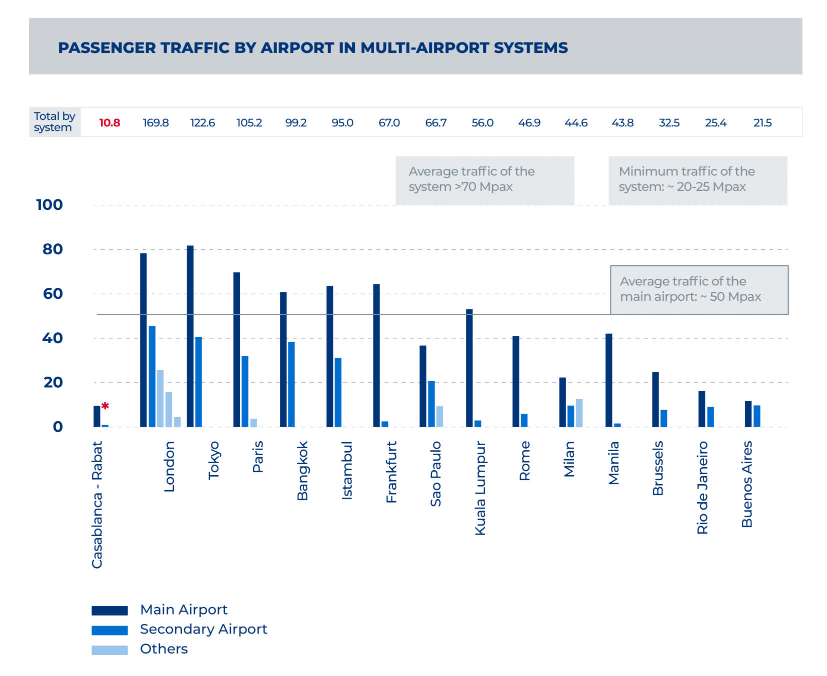 Multi airport sistems