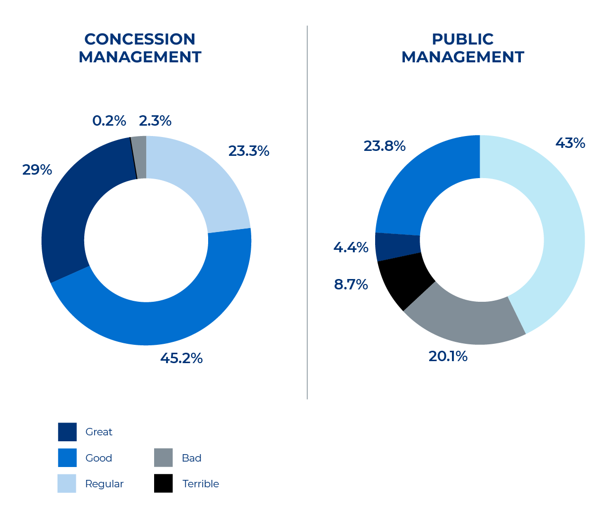 Brazilian roadways concessions