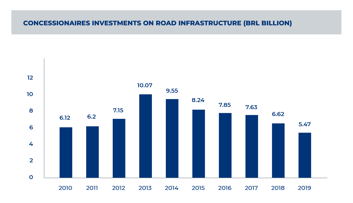Brazilian roadways concessions