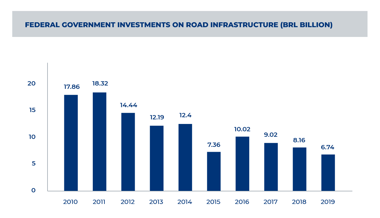 Brazilian roadways concessions