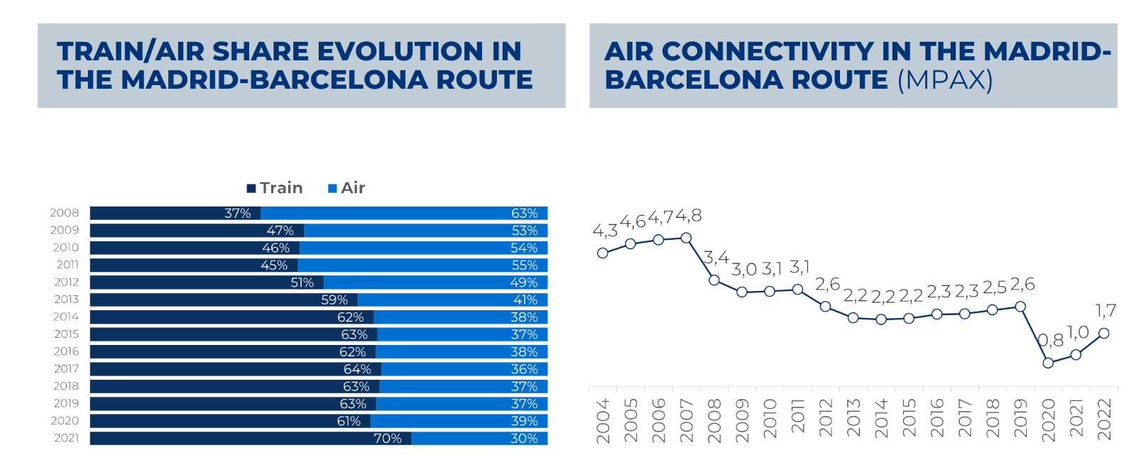 Air connectivity Spain