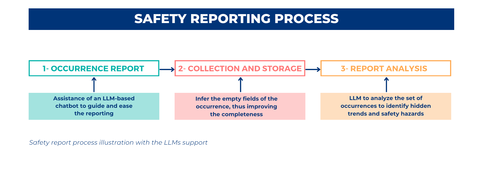 Safety report process illustration with the LLMs support