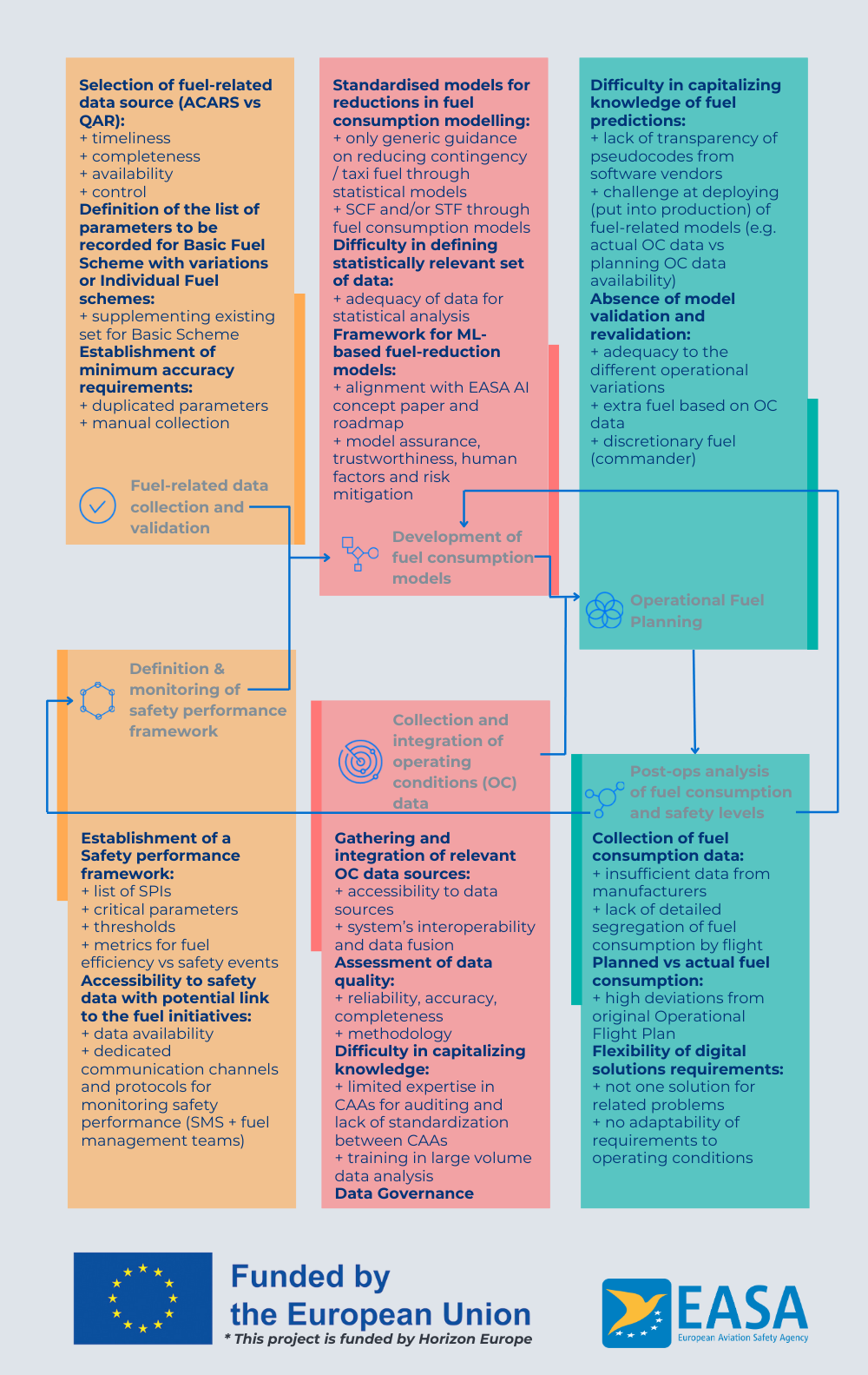Data related-challenges and limitations in digital fuel management