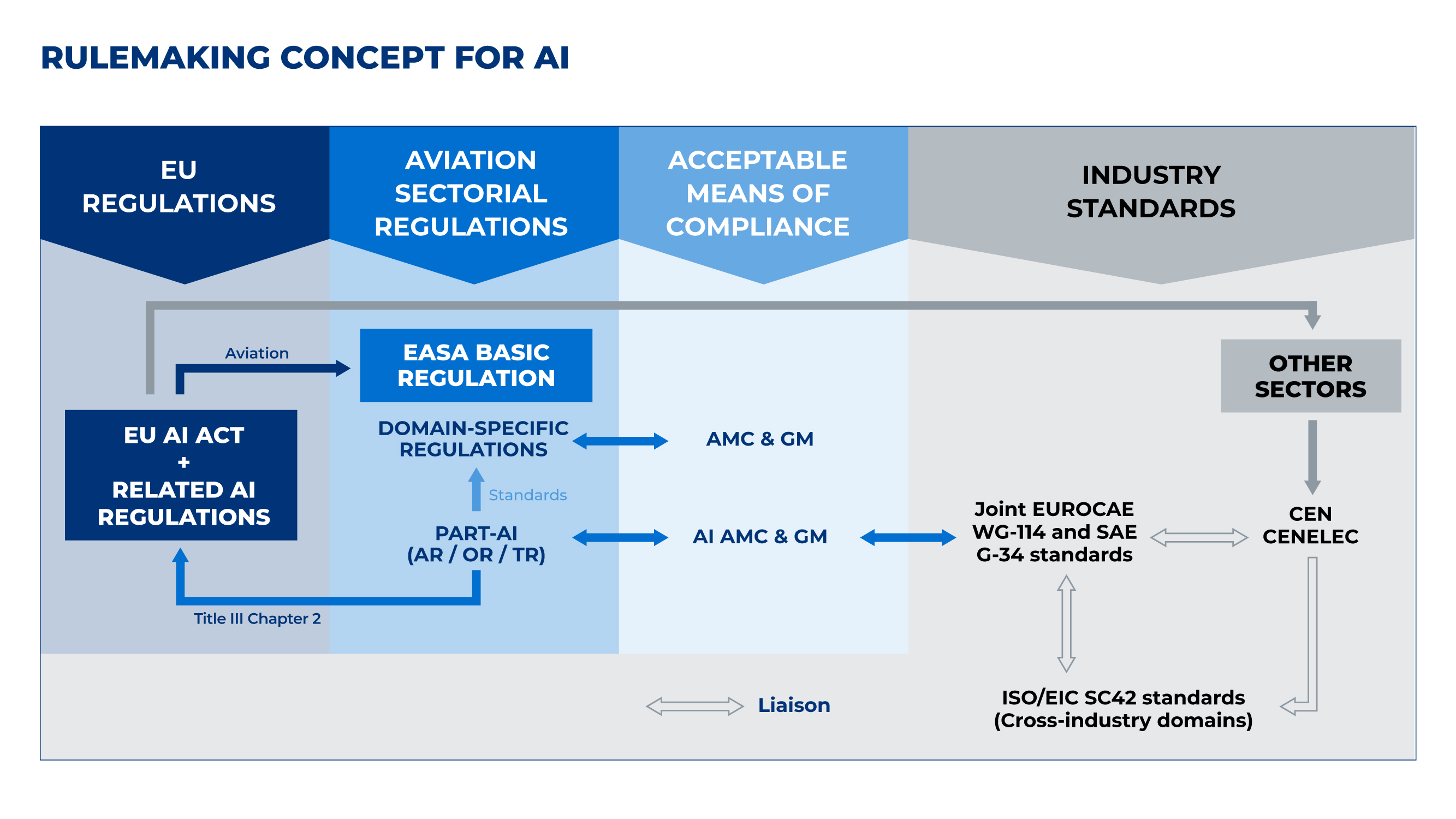 How to regulate AI? Challenges and solutions in the aviation sector