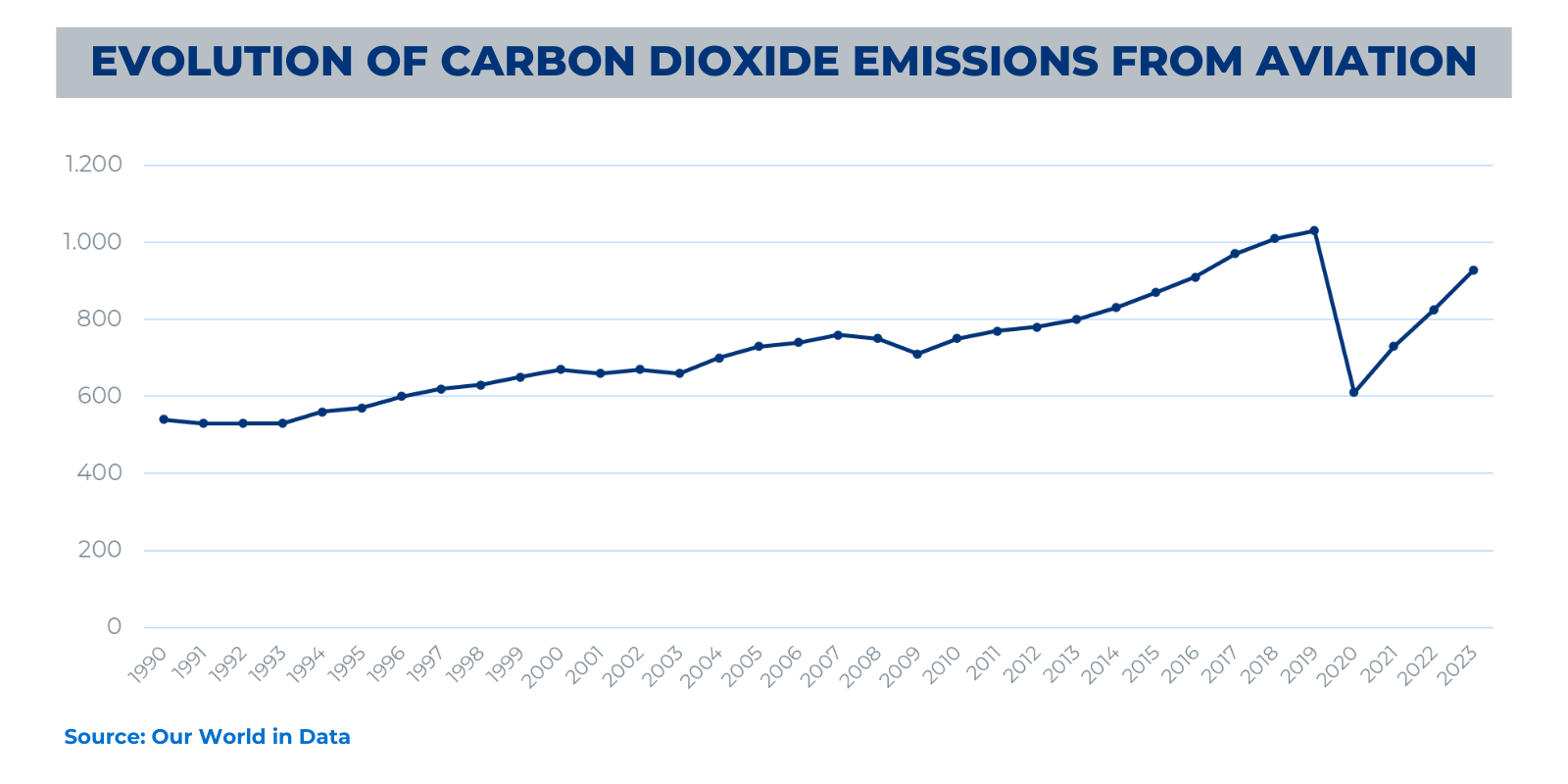 Evolution of carbon dioxide emissions from aviation