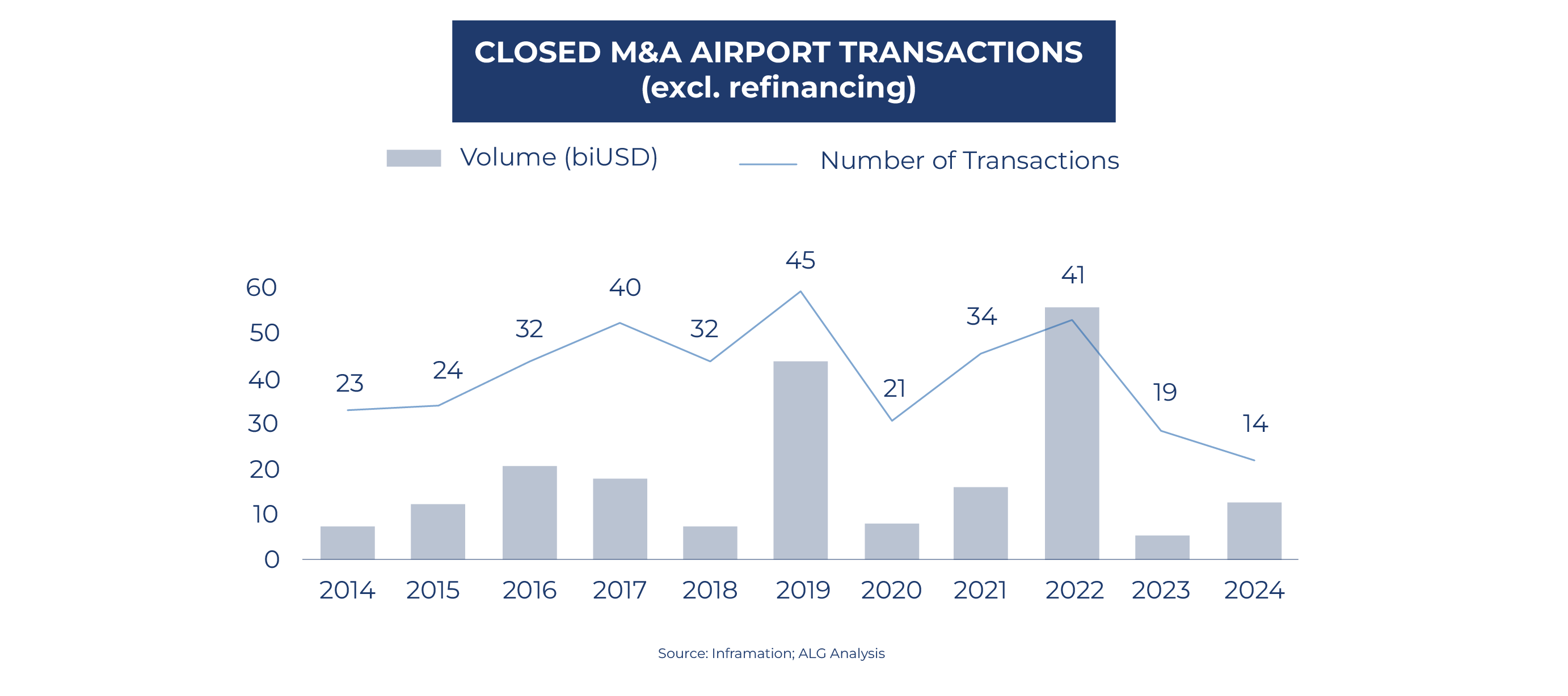 Closed M&A airport transactions (excl. refinancing) 