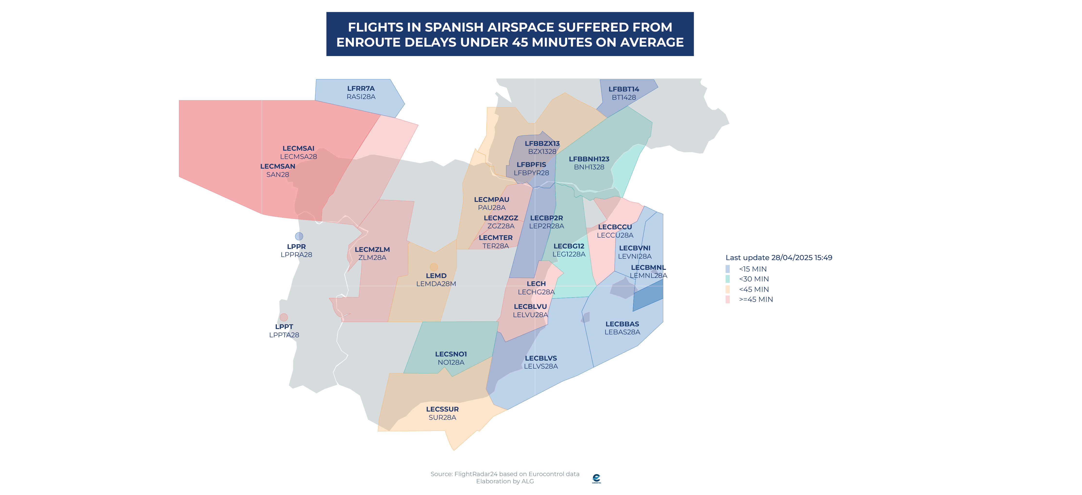 Reduced flights by 20% in the LECM and LECB en-route sectors
