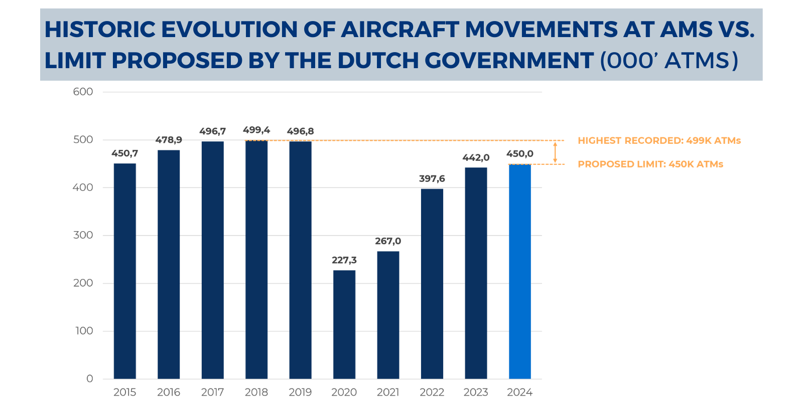 Historic evolution of aircraft movements at AMS vs. limit proposed by the Dutch Government