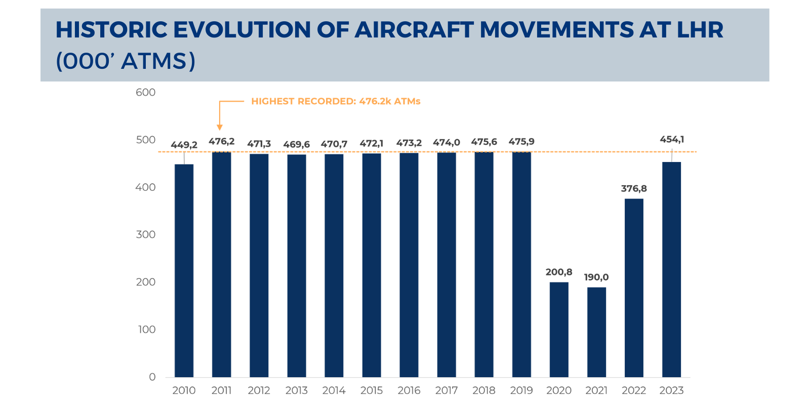 Historic evolution of aircraft movements at LHR