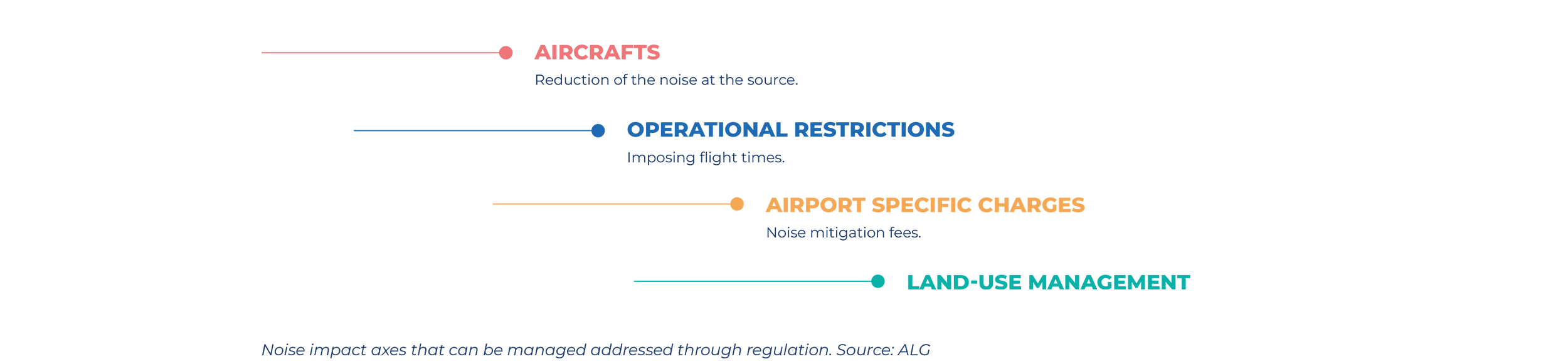 Noise impact axes that can be managed addressed through regulation
