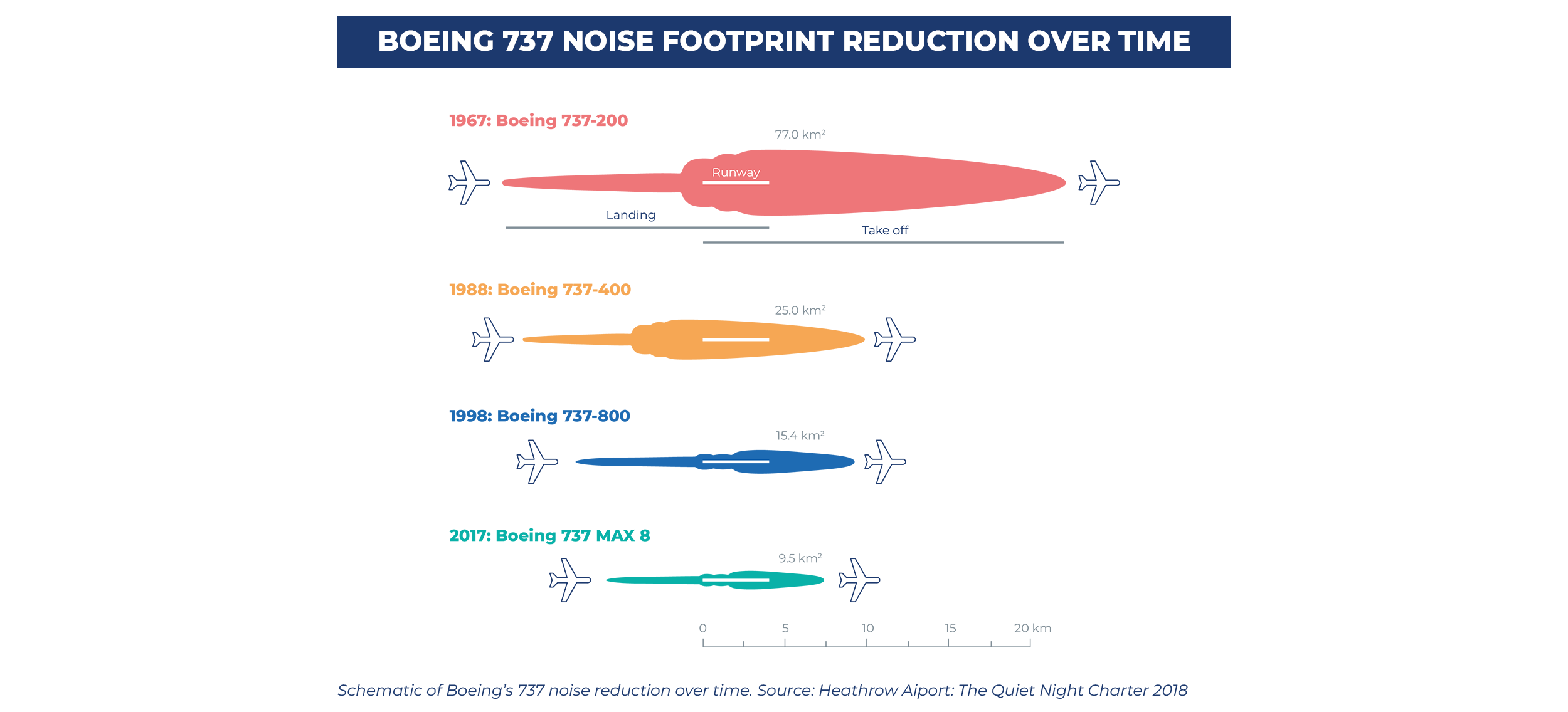 Schematic of Boeing’s 737 noise reduction over time