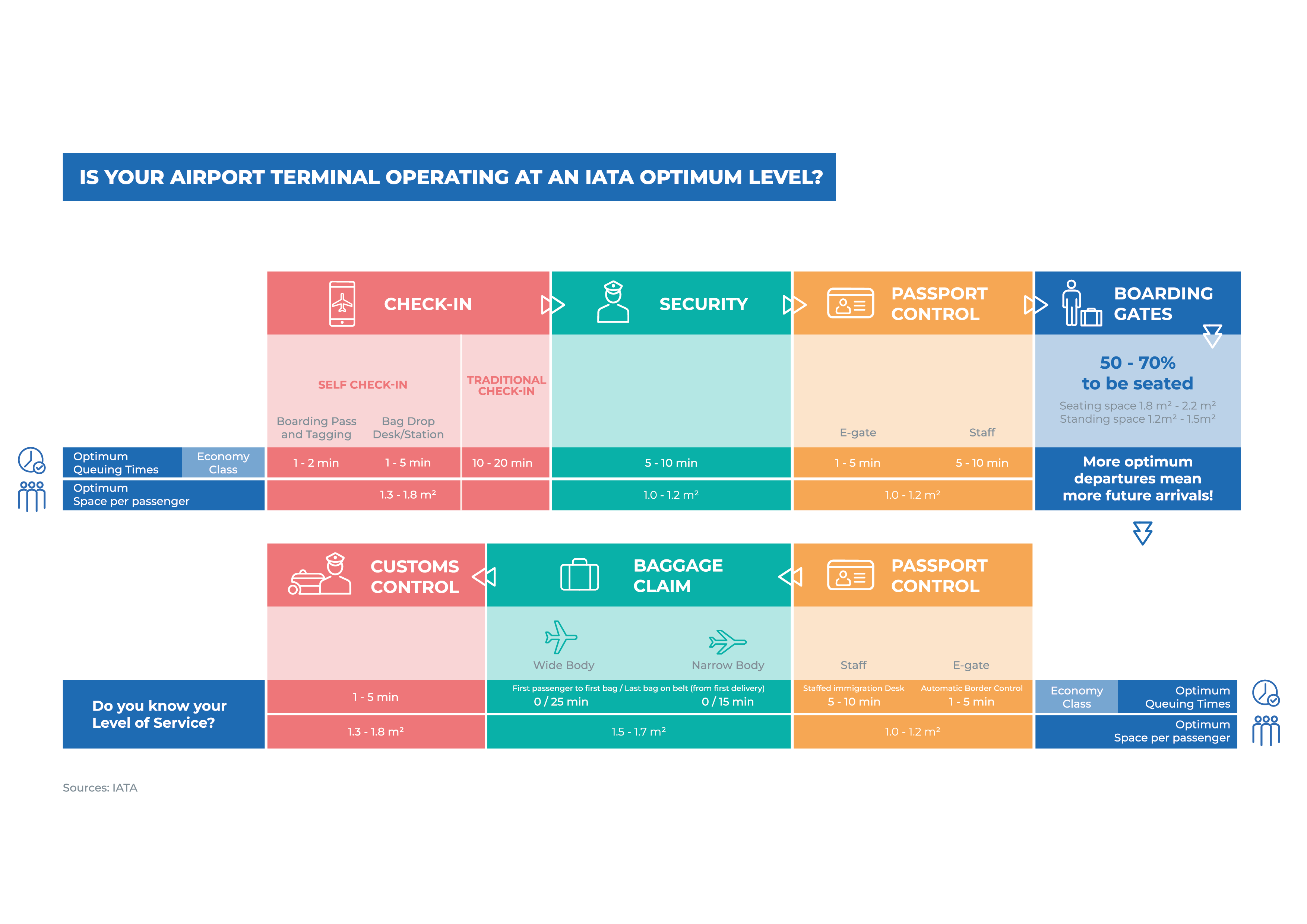Airport service quality framework