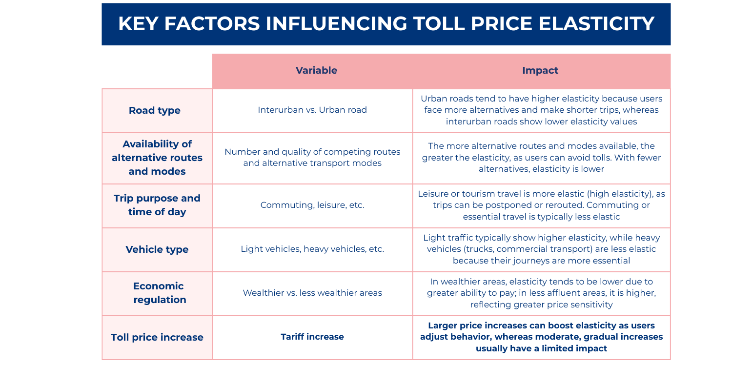 Key factors influencing toll price elasticity