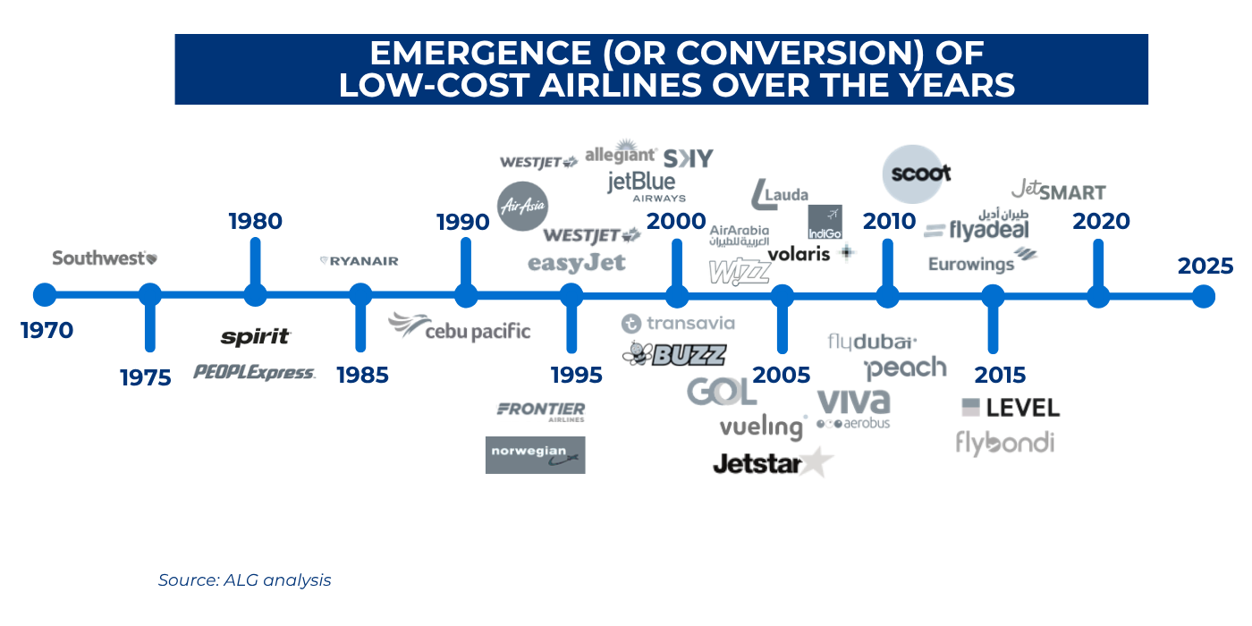 Emergence (or conversion) of low-cost airlines over the years