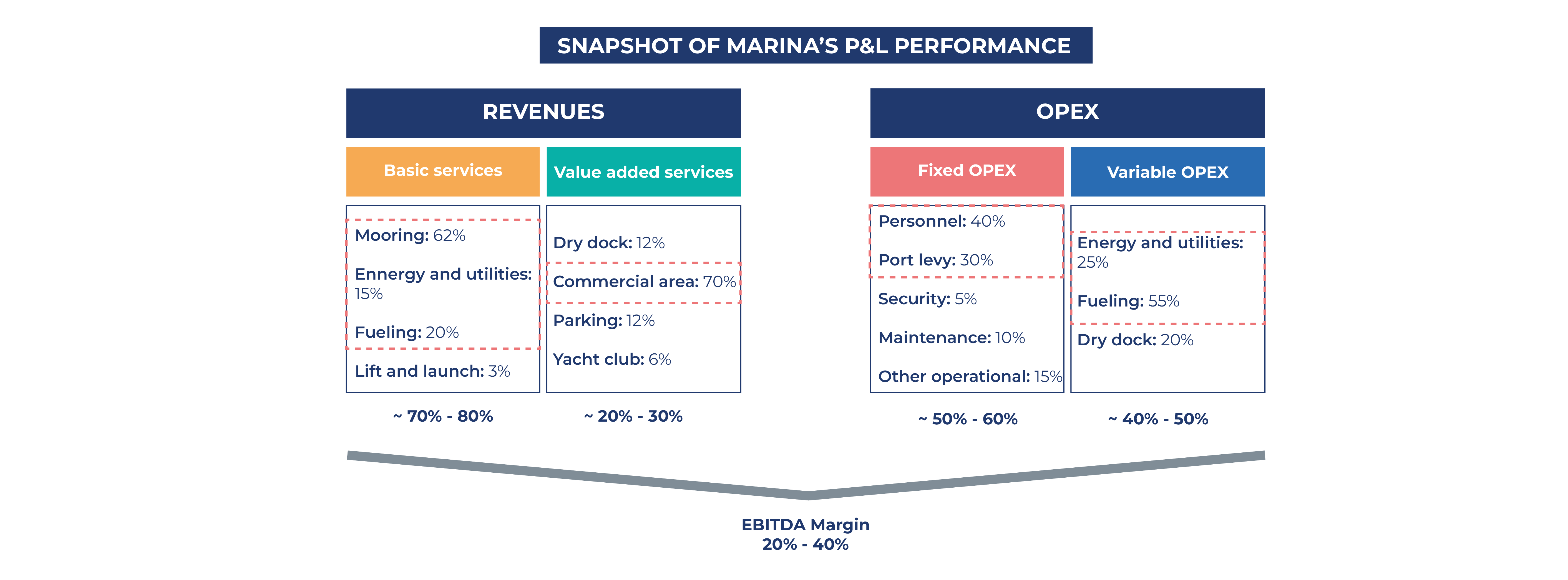 marinas with EBITDA margins and revenues