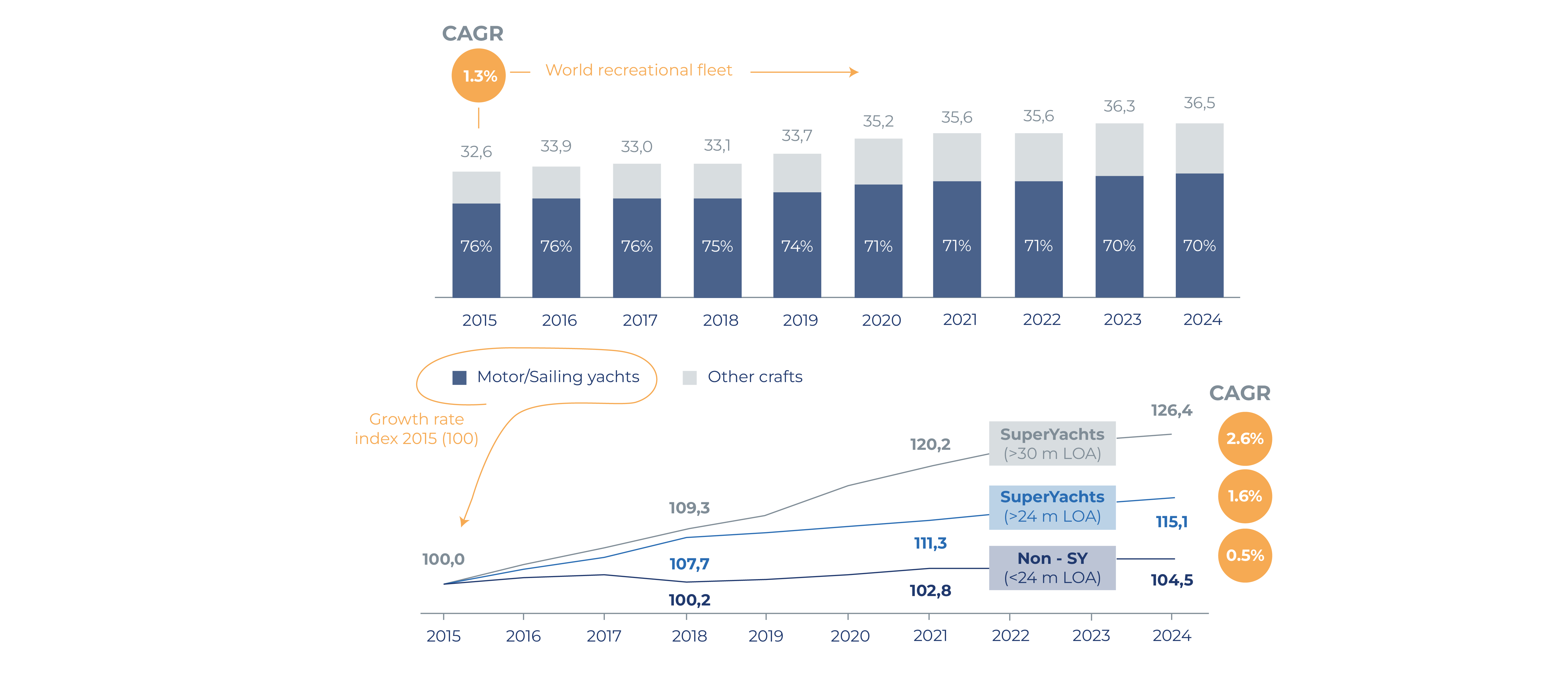 marinas long-term growth outlook