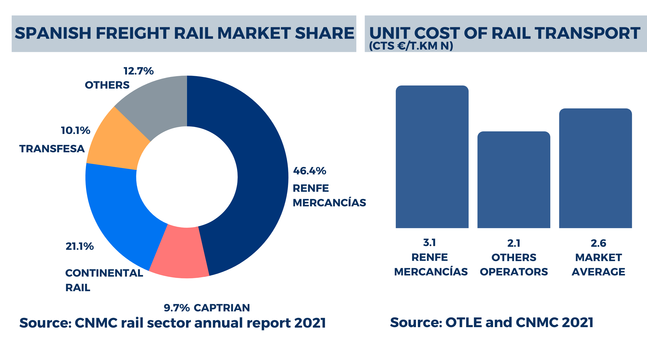 Rail freight transport in Spain