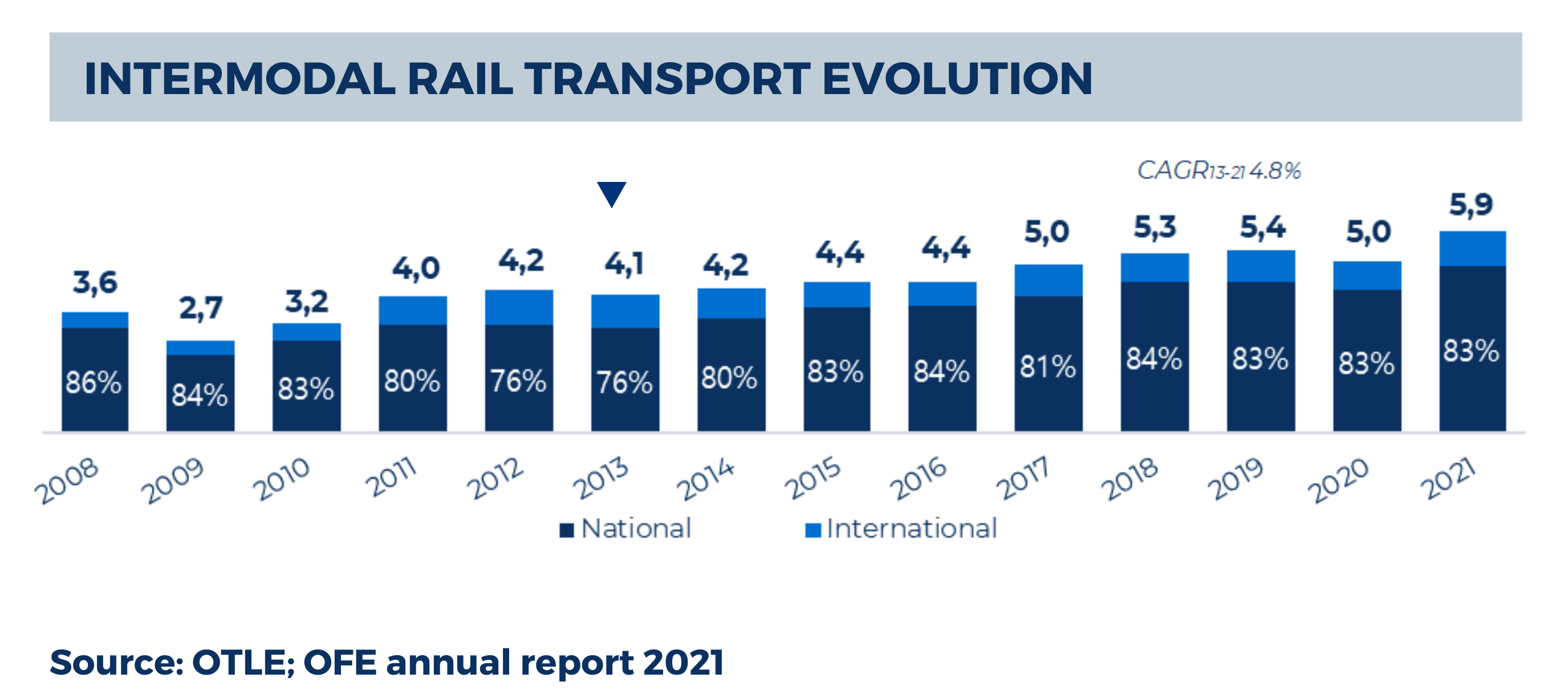 Rail freight transport in Spain